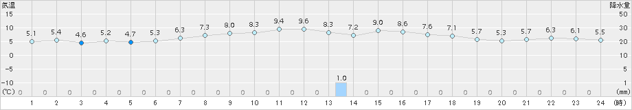 奥中山(>2015年10月14日)のアメダスグラフ