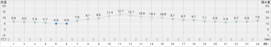 駒ノ湯(>2015年10月14日)のアメダスグラフ