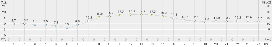 米山(>2015年10月14日)のアメダスグラフ