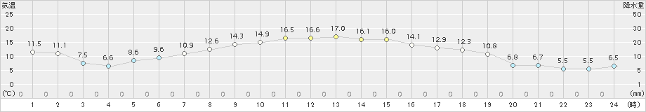 大衡(>2015年10月14日)のアメダスグラフ