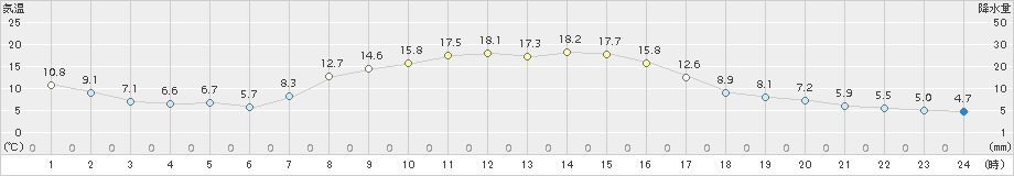 蔵王(>2015年10月14日)のアメダスグラフ