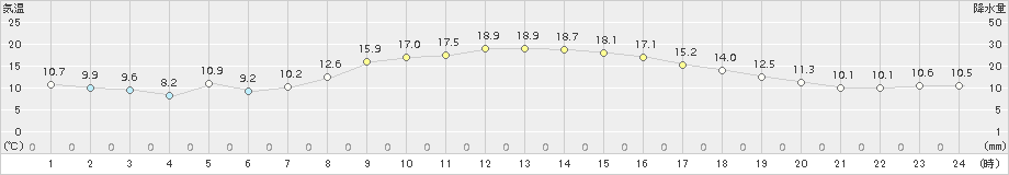 亘理(>2015年10月14日)のアメダスグラフ