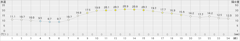 鉾田(>2015年10月14日)のアメダスグラフ