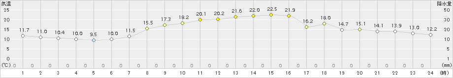 つくば(>2015年10月14日)のアメダスグラフ