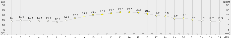 伊勢崎(>2015年10月14日)のアメダスグラフ