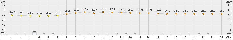 父島(>2015年10月14日)のアメダスグラフ