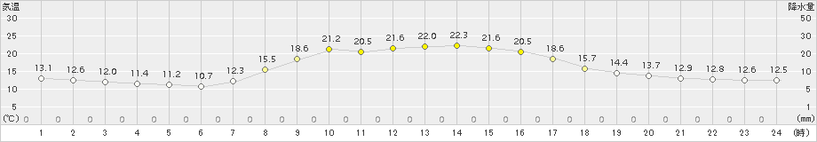 牛久(>2015年10月14日)のアメダスグラフ