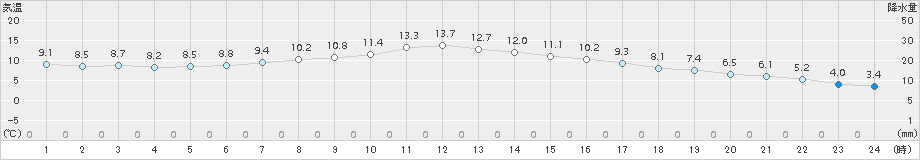 信濃町(>2015年10月14日)のアメダスグラフ