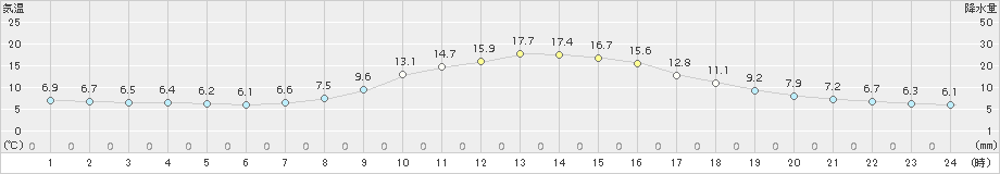 信州新町(>2015年10月14日)のアメダスグラフ