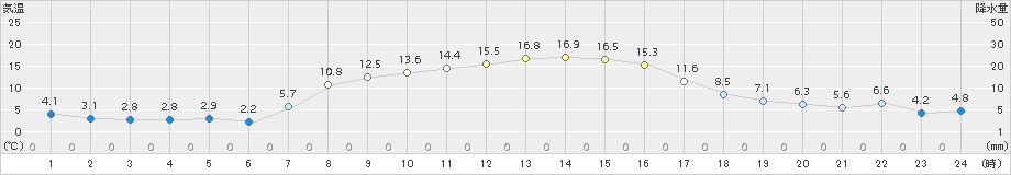 立科(>2015年10月14日)のアメダスグラフ