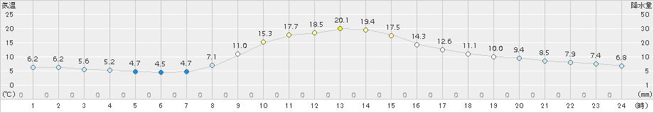 稲武(>2015年10月14日)のアメダスグラフ