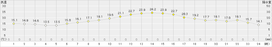 蒲郡(>2015年10月14日)のアメダスグラフ