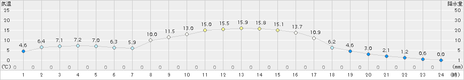 六厩(>2015年10月14日)のアメダスグラフ