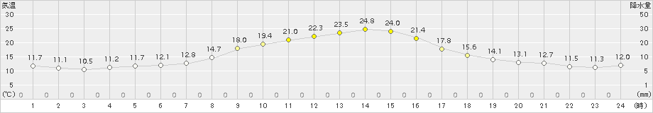 美濃(>2015年10月14日)のアメダスグラフ