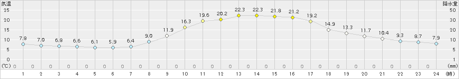 恵那(>2015年10月14日)のアメダスグラフ