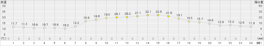 関ケ原(>2015年10月14日)のアメダスグラフ