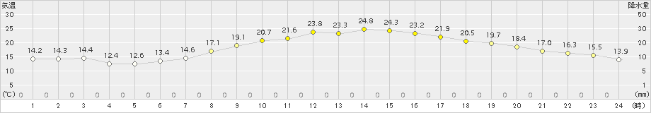 岐阜(>2015年10月14日)のアメダスグラフ