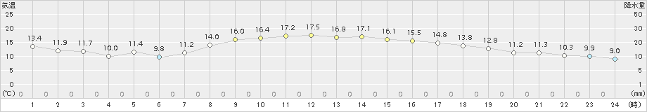 巻(>2015年10月14日)のアメダスグラフ