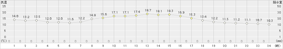 魚津(>2015年10月14日)のアメダスグラフ