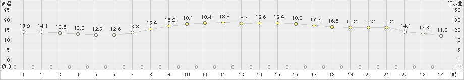 伏木(>2015年10月14日)のアメダスグラフ