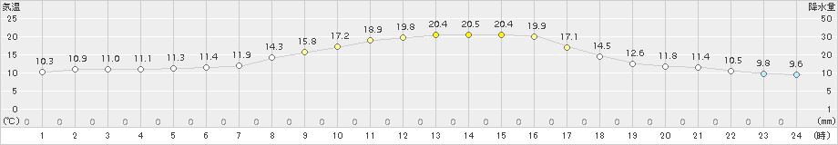 勝山(>2015年10月14日)のアメダスグラフ