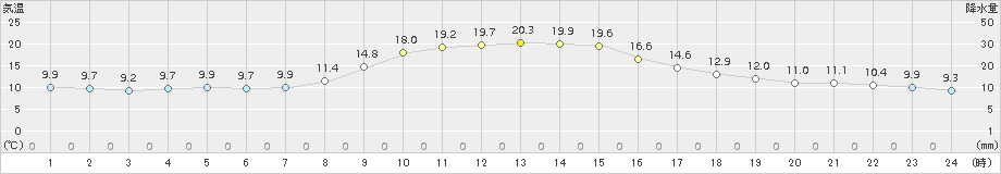 今庄(>2015年10月14日)のアメダスグラフ