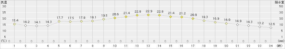 敦賀(>2015年10月14日)のアメダスグラフ