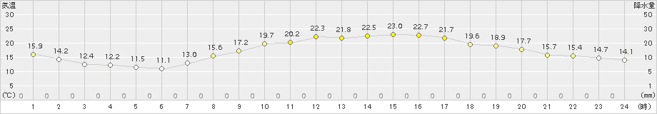 枚方(>2015年10月14日)のアメダスグラフ