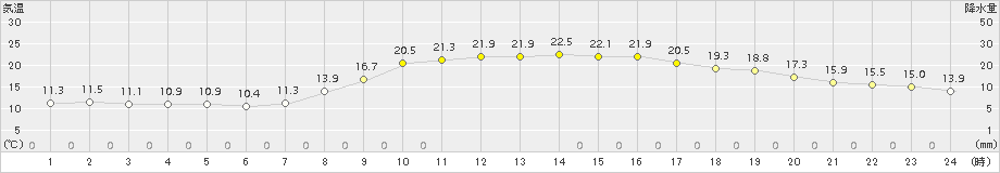 姫路(>2015年10月14日)のアメダスグラフ