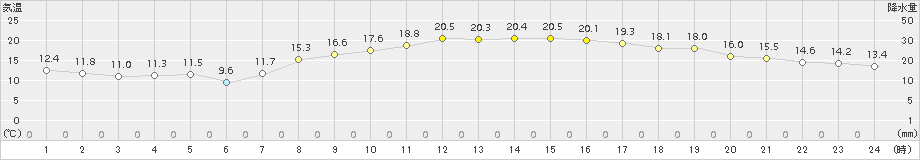 三木(>2015年10月14日)のアメダスグラフ