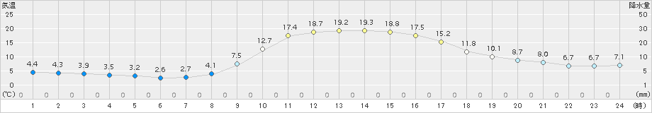 上長田(>2015年10月14日)のアメダスグラフ