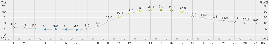 庄原(>2015年10月14日)のアメダスグラフ