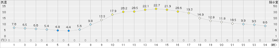 東広島(>2015年10月14日)のアメダスグラフ