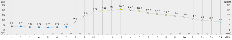 弥栄(>2015年10月14日)のアメダスグラフ