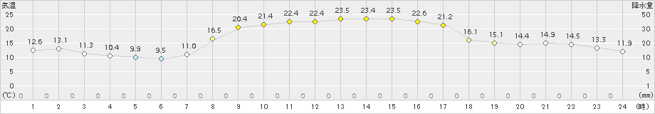 海陽(>2015年10月14日)のアメダスグラフ