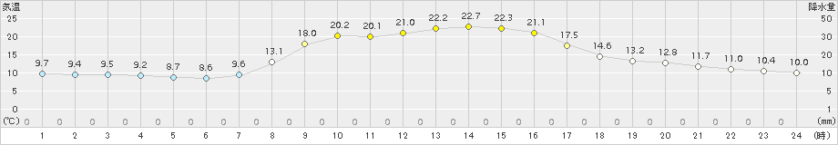 財田(>2015年10月14日)のアメダスグラフ