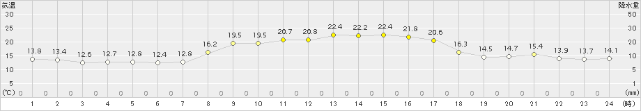 四国中央(>2015年10月14日)のアメダスグラフ