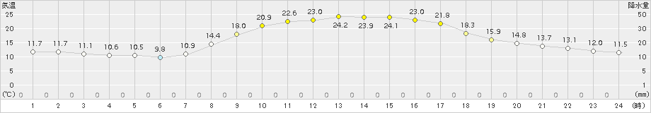 御荘(>2015年10月14日)のアメダスグラフ