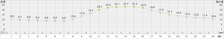 大栃(>2015年10月14日)のアメダスグラフ