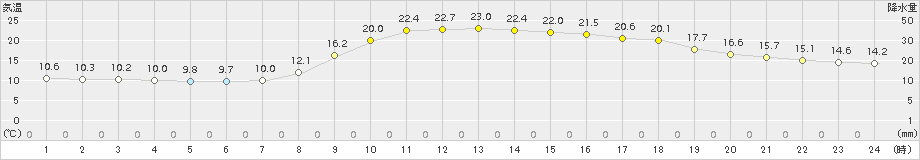 萩(>2015年10月14日)のアメダスグラフ