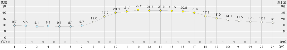 油谷(>2015年10月14日)のアメダスグラフ