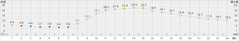 徳佐(>2015年10月14日)のアメダスグラフ