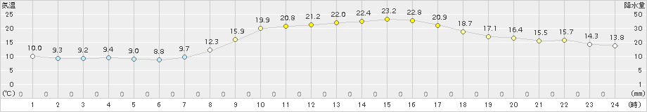 防府(>2015年10月14日)のアメダスグラフ