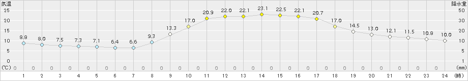 玖珂(>2015年10月14日)のアメダスグラフ