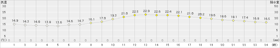 下関(>2015年10月14日)のアメダスグラフ