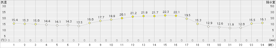 安下庄(>2015年10月14日)のアメダスグラフ