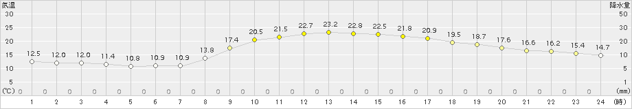 八幡(>2015年10月14日)のアメダスグラフ