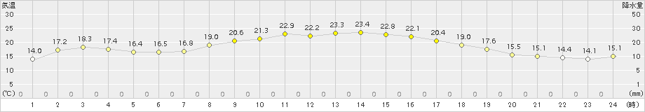 福江(>2015年10月14日)のアメダスグラフ