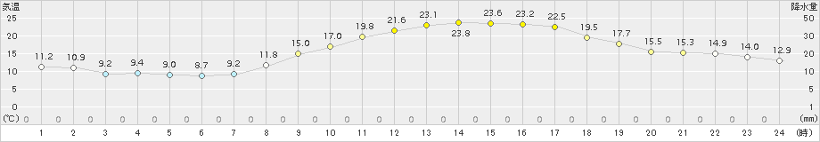 白石(>2015年10月14日)のアメダスグラフ