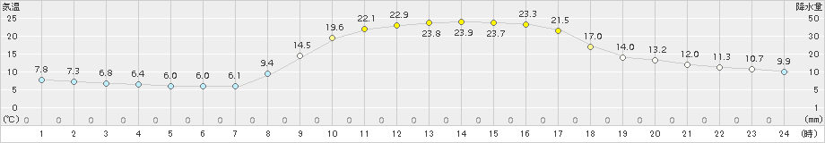 鹿北(>2015年10月14日)のアメダスグラフ